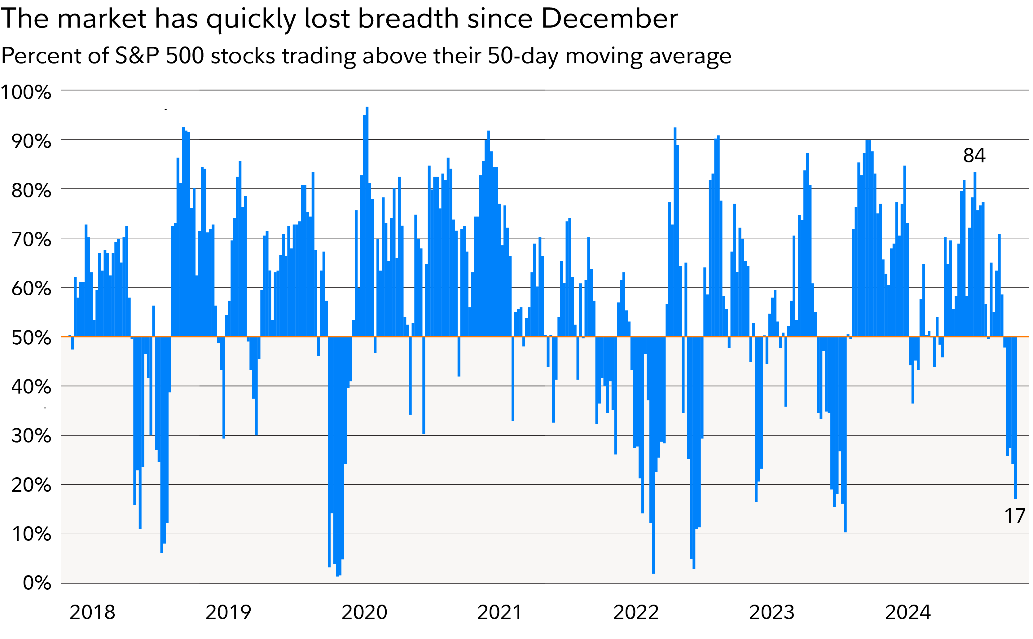 Chart shows the percent of stocks trading above their 50-day moving averages. This level reached a 2024 high of 84%, but recently fell to just 17%.